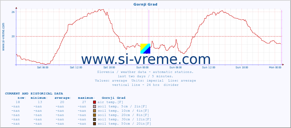  :: Gornji Grad :: air temp. | humi- dity | wind dir. | wind speed | wind gusts | air pressure | precipi- tation | sun strength | soil temp. 5cm / 2in | soil temp. 10cm / 4in | soil temp. 20cm / 8in | soil temp. 30cm / 12in | soil temp. 50cm / 20in :: last two days / 5 minutes.