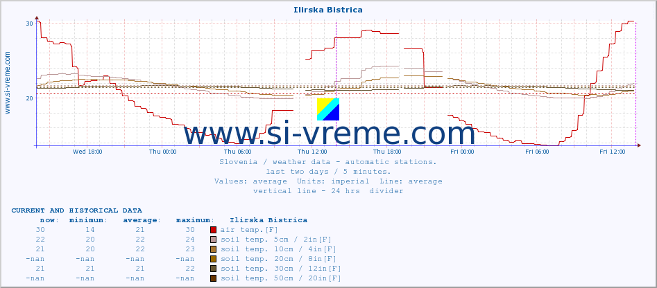  :: Ilirska Bistrica :: air temp. | humi- dity | wind dir. | wind speed | wind gusts | air pressure | precipi- tation | sun strength | soil temp. 5cm / 2in | soil temp. 10cm / 4in | soil temp. 20cm / 8in | soil temp. 30cm / 12in | soil temp. 50cm / 20in :: last two days / 5 minutes.