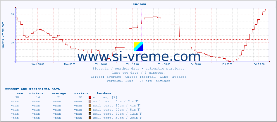  :: Lendava :: air temp. | humi- dity | wind dir. | wind speed | wind gusts | air pressure | precipi- tation | sun strength | soil temp. 5cm / 2in | soil temp. 10cm / 4in | soil temp. 20cm / 8in | soil temp. 30cm / 12in | soil temp. 50cm / 20in :: last two days / 5 minutes.