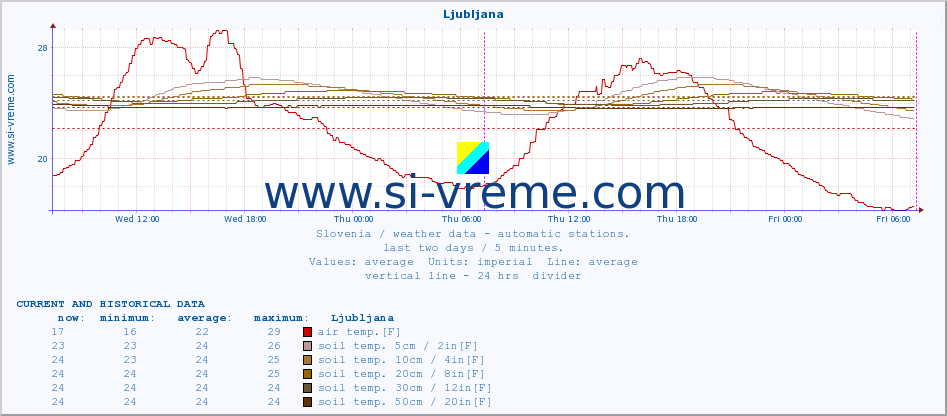  :: Ljubljana :: air temp. | humi- dity | wind dir. | wind speed | wind gusts | air pressure | precipi- tation | sun strength | soil temp. 5cm / 2in | soil temp. 10cm / 4in | soil temp. 20cm / 8in | soil temp. 30cm / 12in | soil temp. 50cm / 20in :: last two days / 5 minutes.