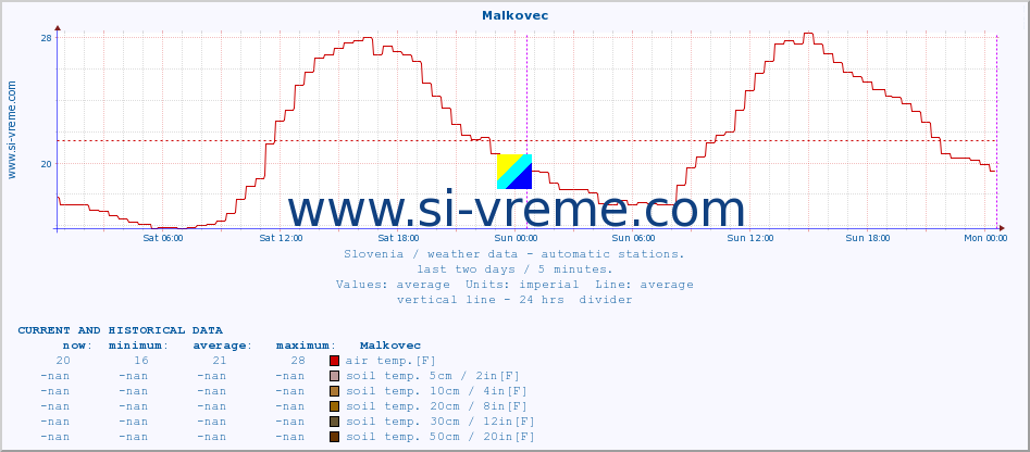  :: Malkovec :: air temp. | humi- dity | wind dir. | wind speed | wind gusts | air pressure | precipi- tation | sun strength | soil temp. 5cm / 2in | soil temp. 10cm / 4in | soil temp. 20cm / 8in | soil temp. 30cm / 12in | soil temp. 50cm / 20in :: last two days / 5 minutes.