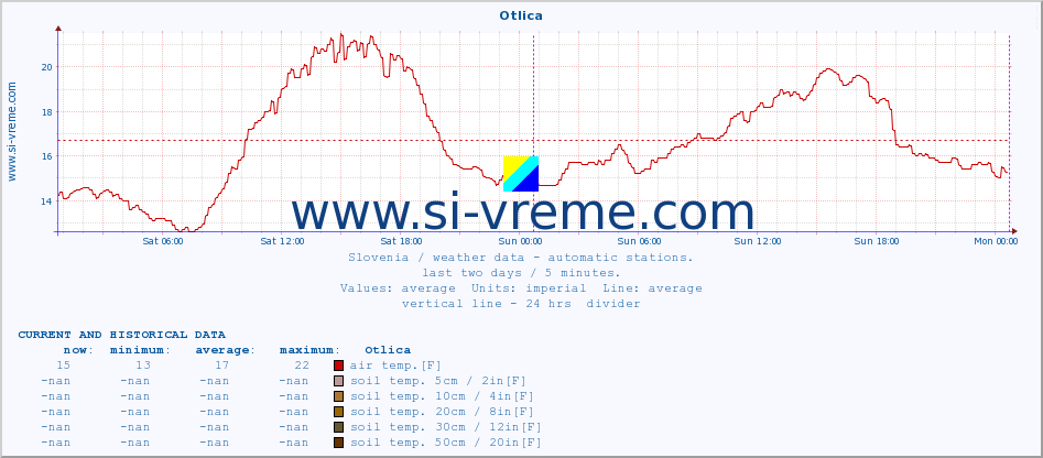  :: Otlica :: air temp. | humi- dity | wind dir. | wind speed | wind gusts | air pressure | precipi- tation | sun strength | soil temp. 5cm / 2in | soil temp. 10cm / 4in | soil temp. 20cm / 8in | soil temp. 30cm / 12in | soil temp. 50cm / 20in :: last two days / 5 minutes.