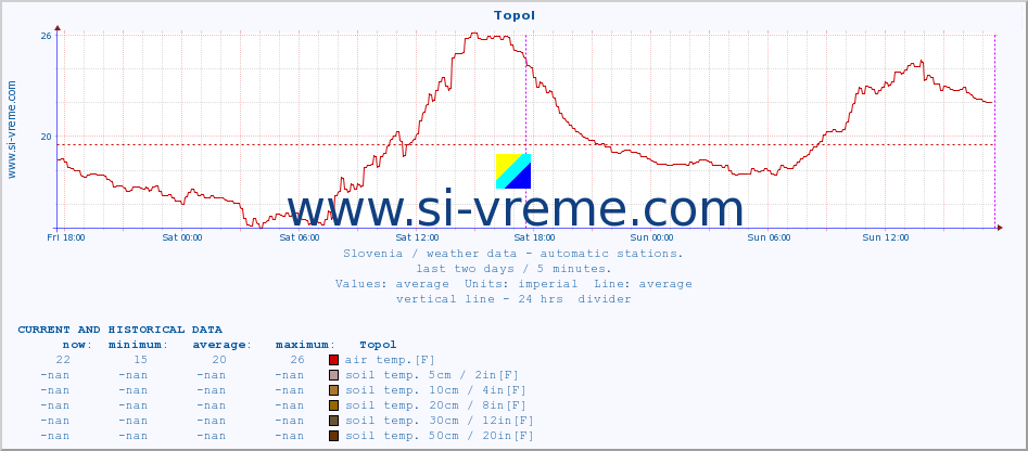  :: Topol :: air temp. | humi- dity | wind dir. | wind speed | wind gusts | air pressure | precipi- tation | sun strength | soil temp. 5cm / 2in | soil temp. 10cm / 4in | soil temp. 20cm / 8in | soil temp. 30cm / 12in | soil temp. 50cm / 20in :: last two days / 5 minutes.