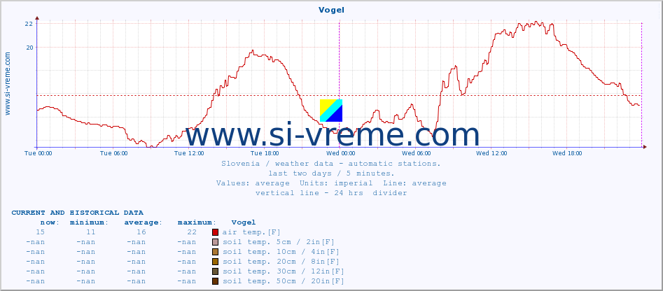  :: Vogel :: air temp. | humi- dity | wind dir. | wind speed | wind gusts | air pressure | precipi- tation | sun strength | soil temp. 5cm / 2in | soil temp. 10cm / 4in | soil temp. 20cm / 8in | soil temp. 30cm / 12in | soil temp. 50cm / 20in :: last two days / 5 minutes.