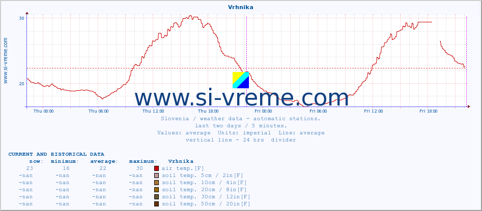  :: Vrhnika :: air temp. | humi- dity | wind dir. | wind speed | wind gusts | air pressure | precipi- tation | sun strength | soil temp. 5cm / 2in | soil temp. 10cm / 4in | soil temp. 20cm / 8in | soil temp. 30cm / 12in | soil temp. 50cm / 20in :: last two days / 5 minutes.