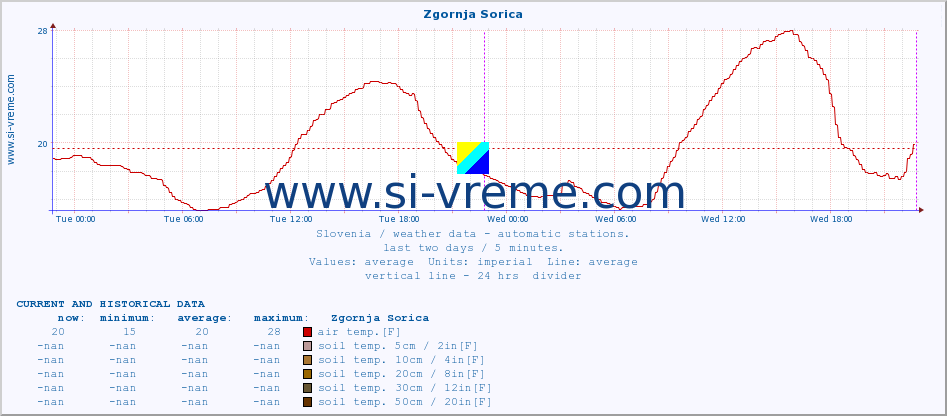  :: Zgornja Sorica :: air temp. | humi- dity | wind dir. | wind speed | wind gusts | air pressure | precipi- tation | sun strength | soil temp. 5cm / 2in | soil temp. 10cm / 4in | soil temp. 20cm / 8in | soil temp. 30cm / 12in | soil temp. 50cm / 20in :: last two days / 5 minutes.