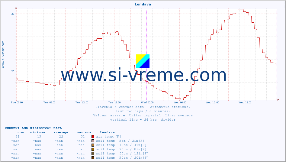  :: Lendava :: air temp. | humi- dity | wind dir. | wind speed | wind gusts | air pressure | precipi- tation | sun strength | soil temp. 5cm / 2in | soil temp. 10cm / 4in | soil temp. 20cm / 8in | soil temp. 30cm / 12in | soil temp. 50cm / 20in :: last two days / 5 minutes.