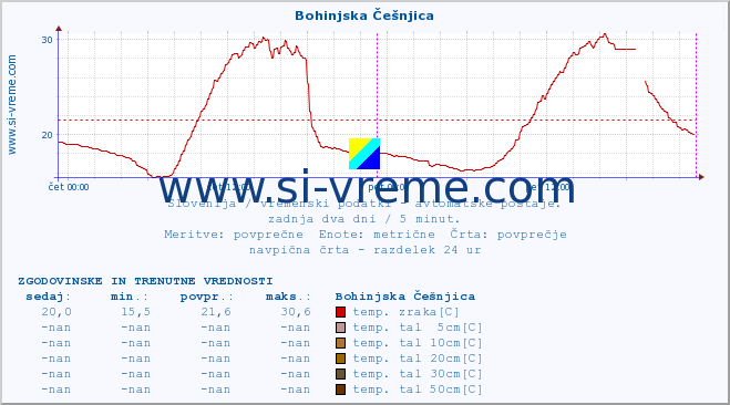 POVPREČJE :: Bohinjska Češnjica :: temp. zraka | vlaga | smer vetra | hitrost vetra | sunki vetra | tlak | padavine | sonce | temp. tal  5cm | temp. tal 10cm | temp. tal 20cm | temp. tal 30cm | temp. tal 50cm :: zadnja dva dni / 5 minut.