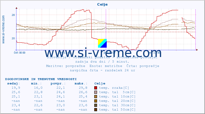 POVPREČJE :: Celje :: temp. zraka | vlaga | smer vetra | hitrost vetra | sunki vetra | tlak | padavine | sonce | temp. tal  5cm | temp. tal 10cm | temp. tal 20cm | temp. tal 30cm | temp. tal 50cm :: zadnja dva dni / 5 minut.