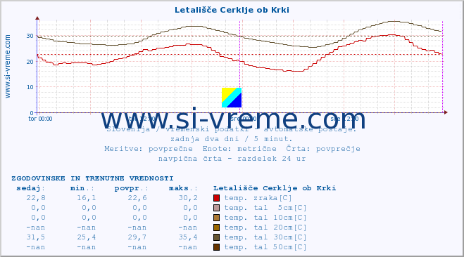 POVPREČJE :: Letališče Cerklje ob Krki :: temp. zraka | vlaga | smer vetra | hitrost vetra | sunki vetra | tlak | padavine | sonce | temp. tal  5cm | temp. tal 10cm | temp. tal 20cm | temp. tal 30cm | temp. tal 50cm :: zadnja dva dni / 5 minut.