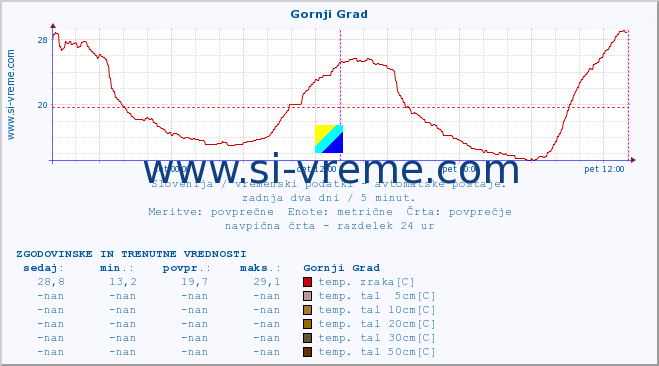 POVPREČJE :: Gornji Grad :: temp. zraka | vlaga | smer vetra | hitrost vetra | sunki vetra | tlak | padavine | sonce | temp. tal  5cm | temp. tal 10cm | temp. tal 20cm | temp. tal 30cm | temp. tal 50cm :: zadnja dva dni / 5 minut.