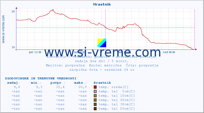 POVPREČJE :: Hrastnik :: temp. zraka | vlaga | smer vetra | hitrost vetra | sunki vetra | tlak | padavine | sonce | temp. tal  5cm | temp. tal 10cm | temp. tal 20cm | temp. tal 30cm | temp. tal 50cm :: zadnja dva dni / 5 minut.