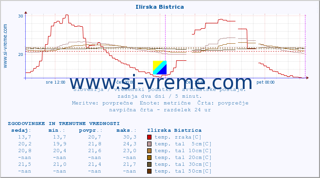 POVPREČJE :: Ilirska Bistrica :: temp. zraka | vlaga | smer vetra | hitrost vetra | sunki vetra | tlak | padavine | sonce | temp. tal  5cm | temp. tal 10cm | temp. tal 20cm | temp. tal 30cm | temp. tal 50cm :: zadnja dva dni / 5 minut.