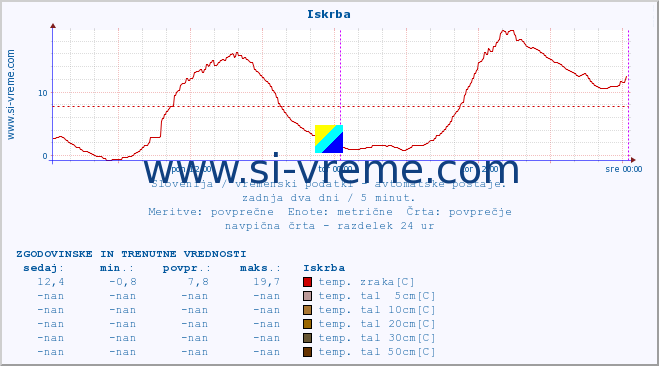 POVPREČJE :: Iskrba :: temp. zraka | vlaga | smer vetra | hitrost vetra | sunki vetra | tlak | padavine | sonce | temp. tal  5cm | temp. tal 10cm | temp. tal 20cm | temp. tal 30cm | temp. tal 50cm :: zadnja dva dni / 5 minut.