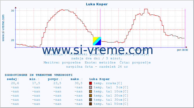 POVPREČJE :: Luka Koper :: temp. zraka | vlaga | smer vetra | hitrost vetra | sunki vetra | tlak | padavine | sonce | temp. tal  5cm | temp. tal 10cm | temp. tal 20cm | temp. tal 30cm | temp. tal 50cm :: zadnja dva dni / 5 minut.