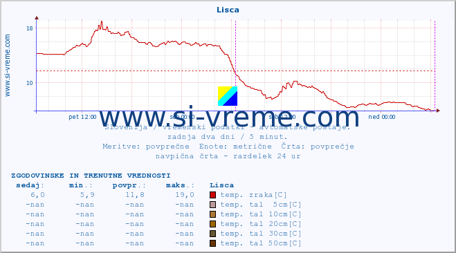 POVPREČJE :: Lisca :: temp. zraka | vlaga | smer vetra | hitrost vetra | sunki vetra | tlak | padavine | sonce | temp. tal  5cm | temp. tal 10cm | temp. tal 20cm | temp. tal 30cm | temp. tal 50cm :: zadnja dva dni / 5 minut.