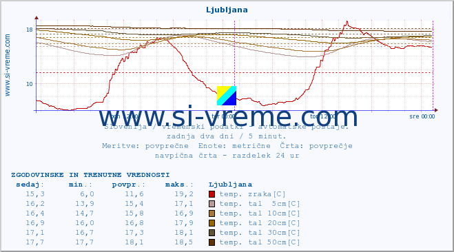 POVPREČJE :: Ljubljana :: temp. zraka | vlaga | smer vetra | hitrost vetra | sunki vetra | tlak | padavine | sonce | temp. tal  5cm | temp. tal 10cm | temp. tal 20cm | temp. tal 30cm | temp. tal 50cm :: zadnja dva dni / 5 minut.