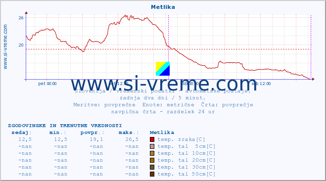 POVPREČJE :: Metlika :: temp. zraka | vlaga | smer vetra | hitrost vetra | sunki vetra | tlak | padavine | sonce | temp. tal  5cm | temp. tal 10cm | temp. tal 20cm | temp. tal 30cm | temp. tal 50cm :: zadnja dva dni / 5 minut.