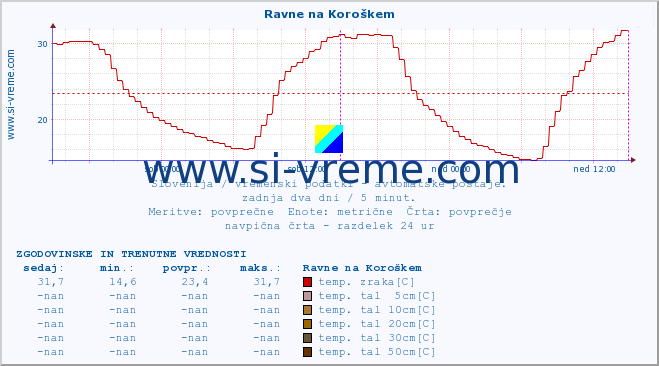 POVPREČJE :: Ravne na Koroškem :: temp. zraka | vlaga | smer vetra | hitrost vetra | sunki vetra | tlak | padavine | sonce | temp. tal  5cm | temp. tal 10cm | temp. tal 20cm | temp. tal 30cm | temp. tal 50cm :: zadnja dva dni / 5 minut.