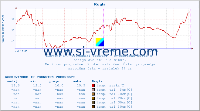 POVPREČJE :: Rogla :: temp. zraka | vlaga | smer vetra | hitrost vetra | sunki vetra | tlak | padavine | sonce | temp. tal  5cm | temp. tal 10cm | temp. tal 20cm | temp. tal 30cm | temp. tal 50cm :: zadnja dva dni / 5 minut.