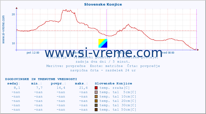 POVPREČJE :: Slovenske Konjice :: temp. zraka | vlaga | smer vetra | hitrost vetra | sunki vetra | tlak | padavine | sonce | temp. tal  5cm | temp. tal 10cm | temp. tal 20cm | temp. tal 30cm | temp. tal 50cm :: zadnja dva dni / 5 minut.