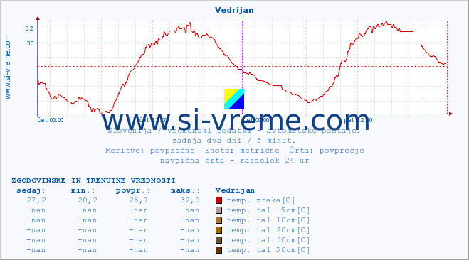 POVPREČJE :: Vedrijan :: temp. zraka | vlaga | smer vetra | hitrost vetra | sunki vetra | tlak | padavine | sonce | temp. tal  5cm | temp. tal 10cm | temp. tal 20cm | temp. tal 30cm | temp. tal 50cm :: zadnja dva dni / 5 minut.