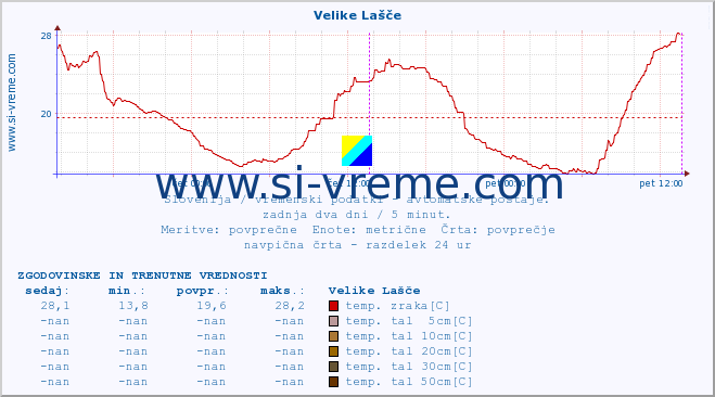 POVPREČJE :: Velike Lašče :: temp. zraka | vlaga | smer vetra | hitrost vetra | sunki vetra | tlak | padavine | sonce | temp. tal  5cm | temp. tal 10cm | temp. tal 20cm | temp. tal 30cm | temp. tal 50cm :: zadnja dva dni / 5 minut.