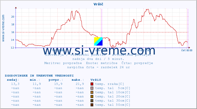 POVPREČJE :: Vršič :: temp. zraka | vlaga | smer vetra | hitrost vetra | sunki vetra | tlak | padavine | sonce | temp. tal  5cm | temp. tal 10cm | temp. tal 20cm | temp. tal 30cm | temp. tal 50cm :: zadnja dva dni / 5 minut.