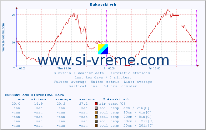  :: Bukovski vrh :: air temp. | humi- dity | wind dir. | wind speed | wind gusts | air pressure | precipi- tation | sun strength | soil temp. 5cm / 2in | soil temp. 10cm / 4in | soil temp. 20cm / 8in | soil temp. 30cm / 12in | soil temp. 50cm / 20in :: last two days / 5 minutes.