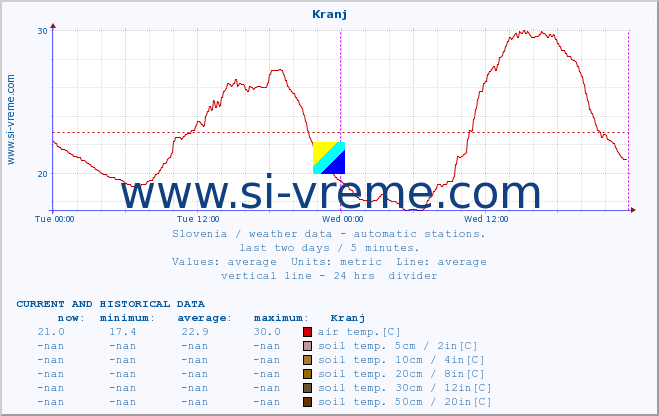  :: Kranj :: air temp. | humi- dity | wind dir. | wind speed | wind gusts | air pressure | precipi- tation | sun strength | soil temp. 5cm / 2in | soil temp. 10cm / 4in | soil temp. 20cm / 8in | soil temp. 30cm / 12in | soil temp. 50cm / 20in :: last two days / 5 minutes.