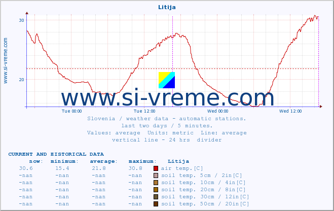  :: Litija :: air temp. | humi- dity | wind dir. | wind speed | wind gusts | air pressure | precipi- tation | sun strength | soil temp. 5cm / 2in | soil temp. 10cm / 4in | soil temp. 20cm / 8in | soil temp. 30cm / 12in | soil temp. 50cm / 20in :: last two days / 5 minutes.