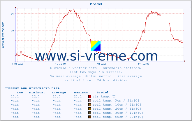 :: Predel :: air temp. | humi- dity | wind dir. | wind speed | wind gusts | air pressure | precipi- tation | sun strength | soil temp. 5cm / 2in | soil temp. 10cm / 4in | soil temp. 20cm / 8in | soil temp. 30cm / 12in | soil temp. 50cm / 20in :: last two days / 5 minutes.