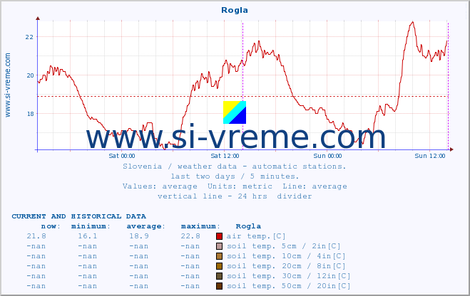  :: Rogla :: air temp. | humi- dity | wind dir. | wind speed | wind gusts | air pressure | precipi- tation | sun strength | soil temp. 5cm / 2in | soil temp. 10cm / 4in | soil temp. 20cm / 8in | soil temp. 30cm / 12in | soil temp. 50cm / 20in :: last two days / 5 minutes.