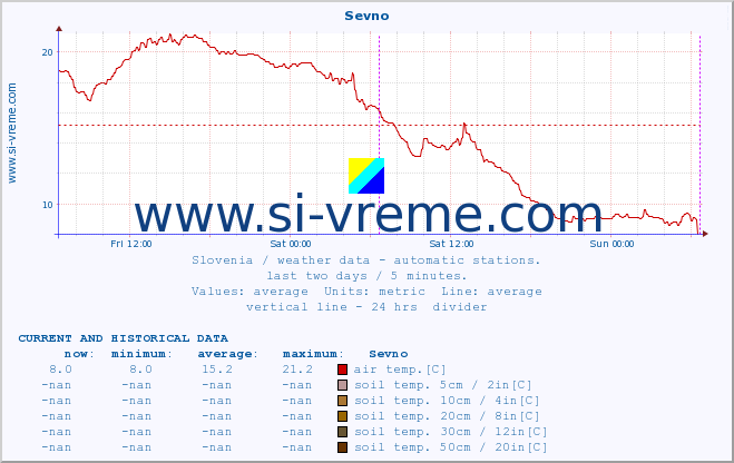  :: Sevno :: air temp. | humi- dity | wind dir. | wind speed | wind gusts | air pressure | precipi- tation | sun strength | soil temp. 5cm / 2in | soil temp. 10cm / 4in | soil temp. 20cm / 8in | soil temp. 30cm / 12in | soil temp. 50cm / 20in :: last two days / 5 minutes.