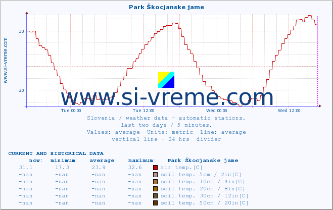  :: Park Škocjanske jame :: air temp. | humi- dity | wind dir. | wind speed | wind gusts | air pressure | precipi- tation | sun strength | soil temp. 5cm / 2in | soil temp. 10cm / 4in | soil temp. 20cm / 8in | soil temp. 30cm / 12in | soil temp. 50cm / 20in :: last two days / 5 minutes.