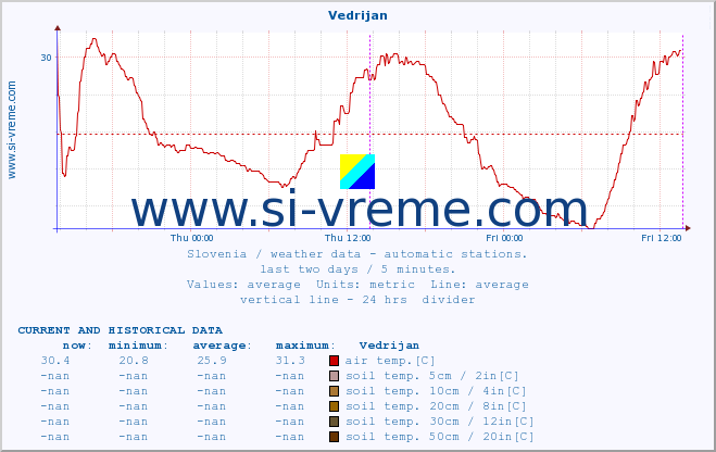  :: Vedrijan :: air temp. | humi- dity | wind dir. | wind speed | wind gusts | air pressure | precipi- tation | sun strength | soil temp. 5cm / 2in | soil temp. 10cm / 4in | soil temp. 20cm / 8in | soil temp. 30cm / 12in | soil temp. 50cm / 20in :: last two days / 5 minutes.