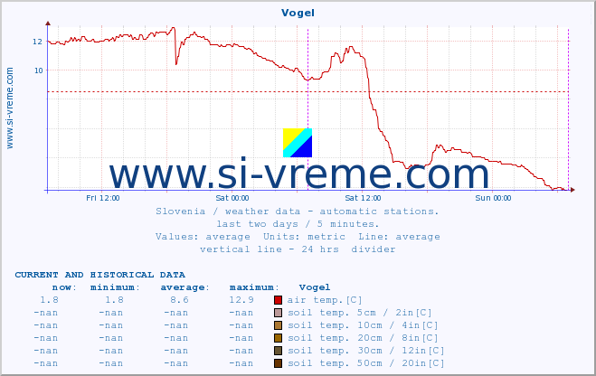  :: Vogel :: air temp. | humi- dity | wind dir. | wind speed | wind gusts | air pressure | precipi- tation | sun strength | soil temp. 5cm / 2in | soil temp. 10cm / 4in | soil temp. 20cm / 8in | soil temp. 30cm / 12in | soil temp. 50cm / 20in :: last two days / 5 minutes.