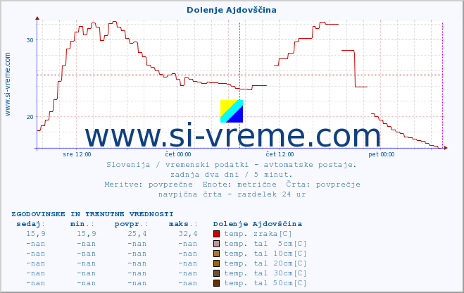 POVPREČJE :: Dolenje Ajdovščina :: temp. zraka | vlaga | smer vetra | hitrost vetra | sunki vetra | tlak | padavine | sonce | temp. tal  5cm | temp. tal 10cm | temp. tal 20cm | temp. tal 30cm | temp. tal 50cm :: zadnja dva dni / 5 minut.