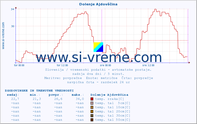 POVPREČJE :: Dolenje Ajdovščina :: temp. zraka | vlaga | smer vetra | hitrost vetra | sunki vetra | tlak | padavine | sonce | temp. tal  5cm | temp. tal 10cm | temp. tal 20cm | temp. tal 30cm | temp. tal 50cm :: zadnja dva dni / 5 minut.