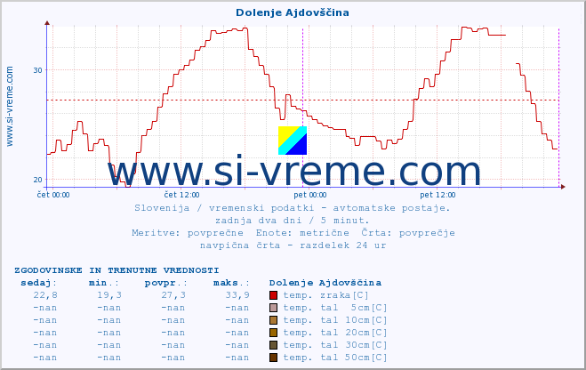 POVPREČJE :: Dolenje Ajdovščina :: temp. zraka | vlaga | smer vetra | hitrost vetra | sunki vetra | tlak | padavine | sonce | temp. tal  5cm | temp. tal 10cm | temp. tal 20cm | temp. tal 30cm | temp. tal 50cm :: zadnja dva dni / 5 minut.