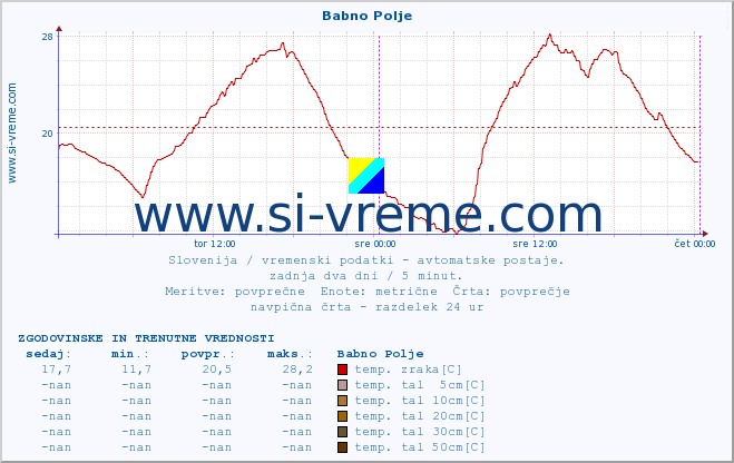 POVPREČJE :: Babno Polje :: temp. zraka | vlaga | smer vetra | hitrost vetra | sunki vetra | tlak | padavine | sonce | temp. tal  5cm | temp. tal 10cm | temp. tal 20cm | temp. tal 30cm | temp. tal 50cm :: zadnja dva dni / 5 minut.