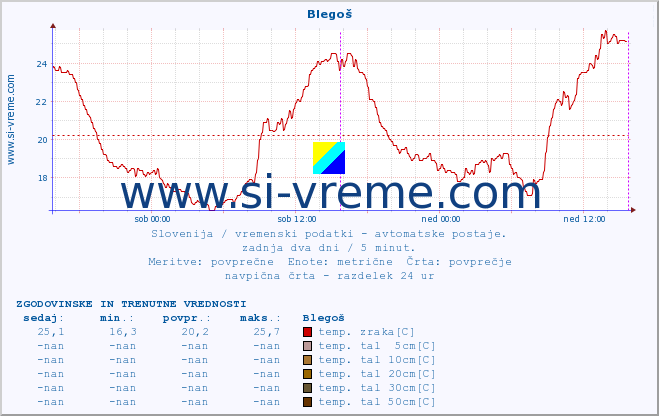 POVPREČJE :: Blegoš :: temp. zraka | vlaga | smer vetra | hitrost vetra | sunki vetra | tlak | padavine | sonce | temp. tal  5cm | temp. tal 10cm | temp. tal 20cm | temp. tal 30cm | temp. tal 50cm :: zadnja dva dni / 5 minut.