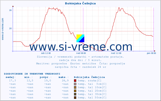 POVPREČJE :: Bohinjska Češnjica :: temp. zraka | vlaga | smer vetra | hitrost vetra | sunki vetra | tlak | padavine | sonce | temp. tal  5cm | temp. tal 10cm | temp. tal 20cm | temp. tal 30cm | temp. tal 50cm :: zadnja dva dni / 5 minut.