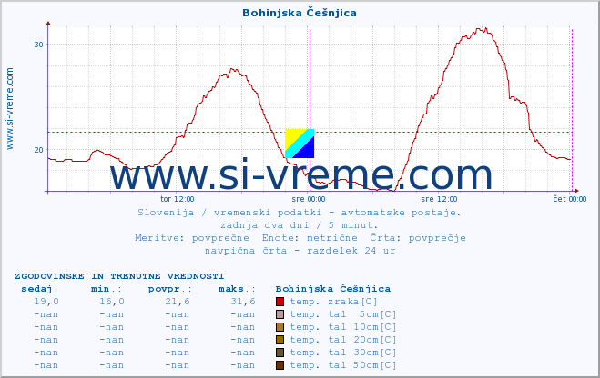 POVPREČJE :: Bohinjska Češnjica :: temp. zraka | vlaga | smer vetra | hitrost vetra | sunki vetra | tlak | padavine | sonce | temp. tal  5cm | temp. tal 10cm | temp. tal 20cm | temp. tal 30cm | temp. tal 50cm :: zadnja dva dni / 5 minut.