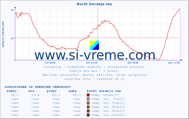 POVPREČJE :: Boršt Gorenja vas :: temp. zraka | vlaga | smer vetra | hitrost vetra | sunki vetra | tlak | padavine | sonce | temp. tal  5cm | temp. tal 10cm | temp. tal 20cm | temp. tal 30cm | temp. tal 50cm :: zadnja dva dni / 5 minut.