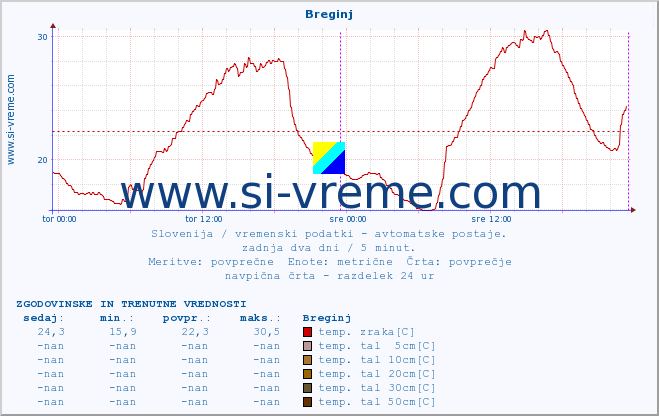 POVPREČJE :: Breginj :: temp. zraka | vlaga | smer vetra | hitrost vetra | sunki vetra | tlak | padavine | sonce | temp. tal  5cm | temp. tal 10cm | temp. tal 20cm | temp. tal 30cm | temp. tal 50cm :: zadnja dva dni / 5 minut.