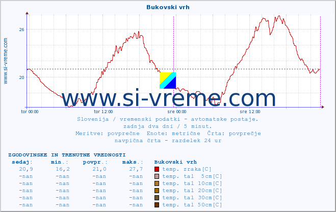 POVPREČJE :: Bukovski vrh :: temp. zraka | vlaga | smer vetra | hitrost vetra | sunki vetra | tlak | padavine | sonce | temp. tal  5cm | temp. tal 10cm | temp. tal 20cm | temp. tal 30cm | temp. tal 50cm :: zadnja dva dni / 5 minut.