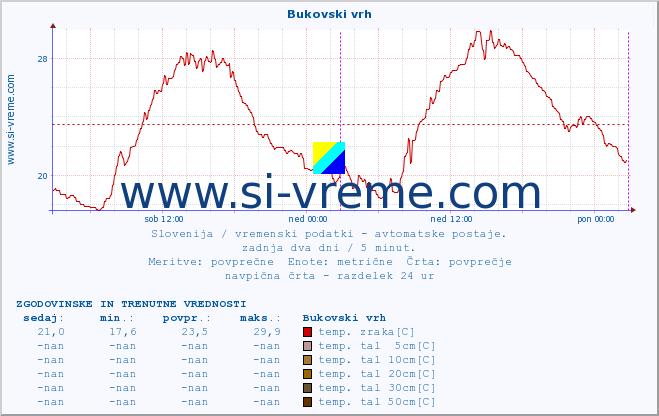 POVPREČJE :: Bukovski vrh :: temp. zraka | vlaga | smer vetra | hitrost vetra | sunki vetra | tlak | padavine | sonce | temp. tal  5cm | temp. tal 10cm | temp. tal 20cm | temp. tal 30cm | temp. tal 50cm :: zadnja dva dni / 5 minut.