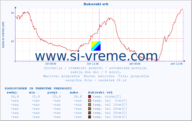 POVPREČJE :: Bukovski vrh :: temp. zraka | vlaga | smer vetra | hitrost vetra | sunki vetra | tlak | padavine | sonce | temp. tal  5cm | temp. tal 10cm | temp. tal 20cm | temp. tal 30cm | temp. tal 50cm :: zadnja dva dni / 5 minut.