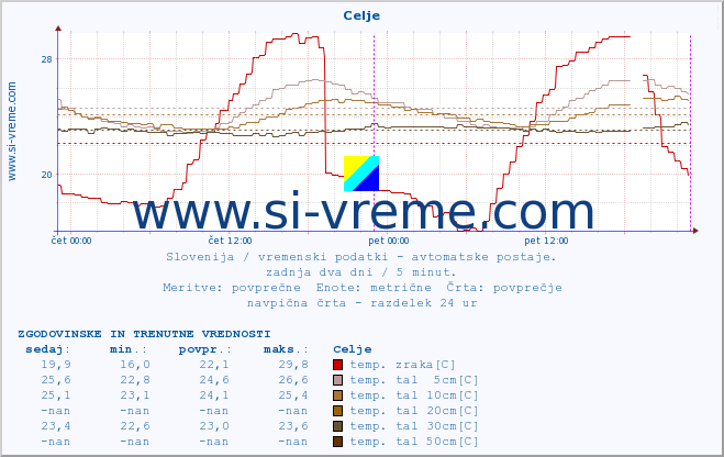 POVPREČJE :: Celje :: temp. zraka | vlaga | smer vetra | hitrost vetra | sunki vetra | tlak | padavine | sonce | temp. tal  5cm | temp. tal 10cm | temp. tal 20cm | temp. tal 30cm | temp. tal 50cm :: zadnja dva dni / 5 minut.